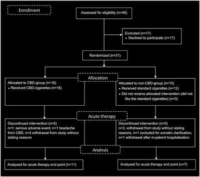 Cannabidiol Cigarettes as Adjunctive Treatment for Psychotic Disorders – A Randomized, Open-Label Pilot-Study